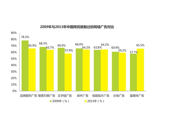 廣告投放調研